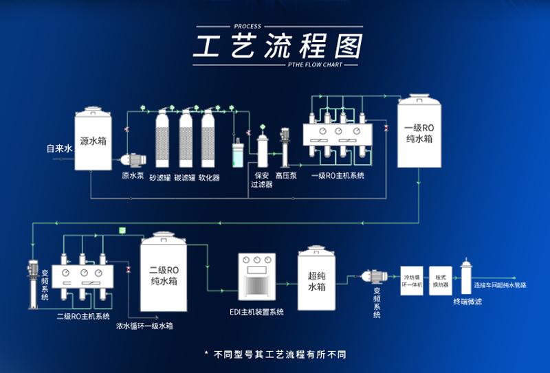 純水處理設(shè)備生產(chǎn)廠家的生產(chǎn)工藝和流程是怎樣的？插圖