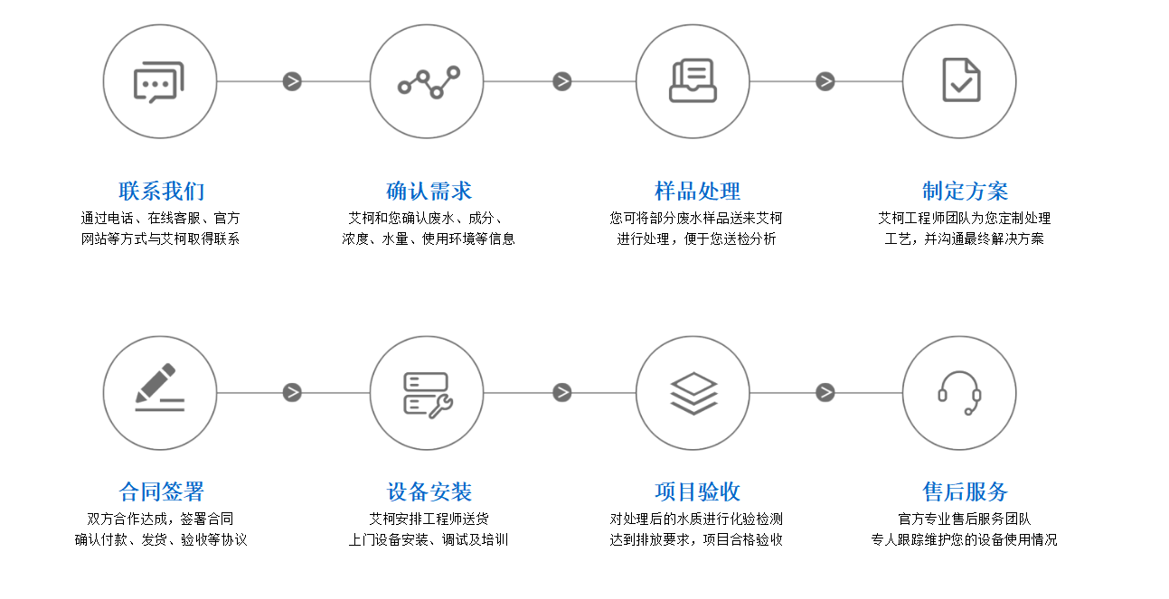 【艾柯定制】金屬、礦業(yè)類實(shí)驗(yàn)廢水處理解決方案插圖5