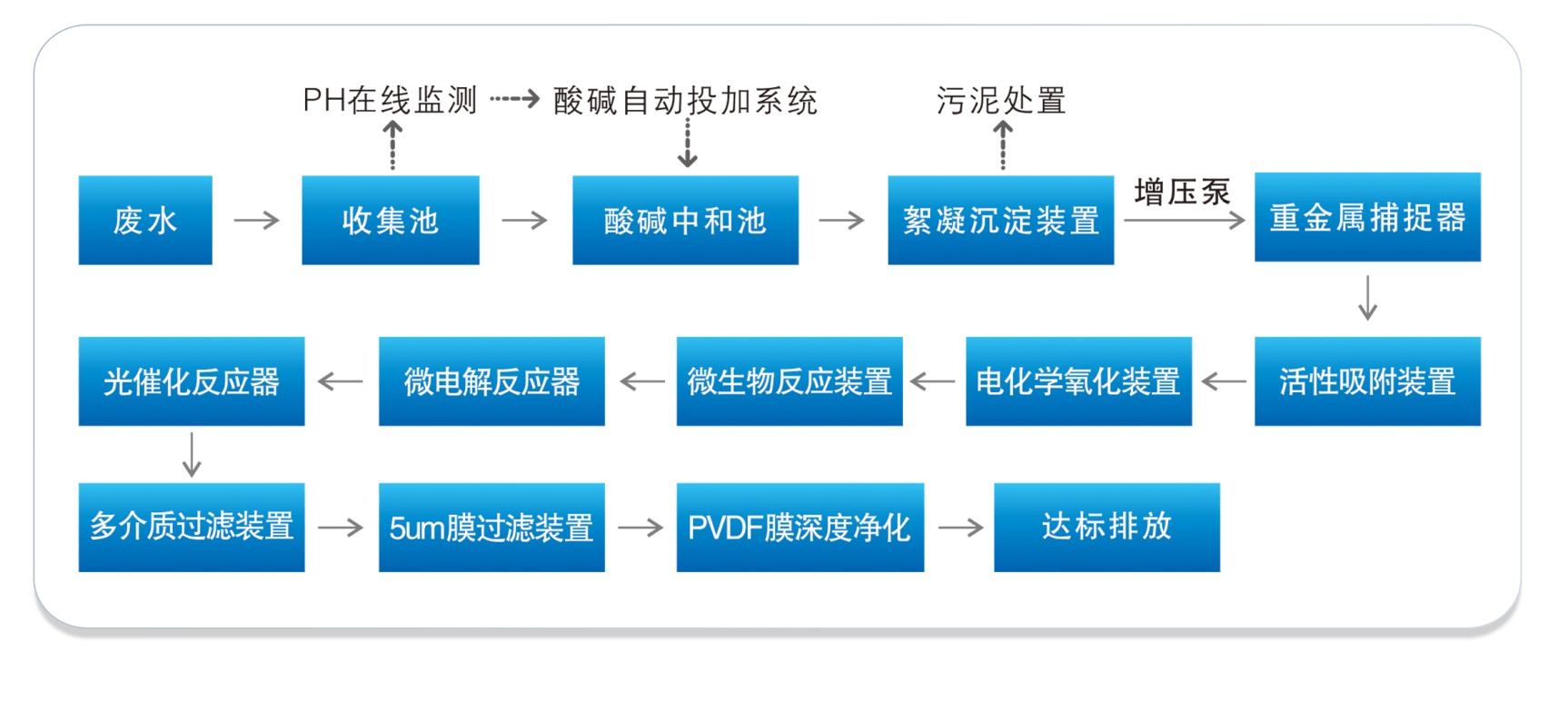 【艾柯定制】金屬、礦業(yè)類實(shí)驗(yàn)廢水處理解決方案插圖3